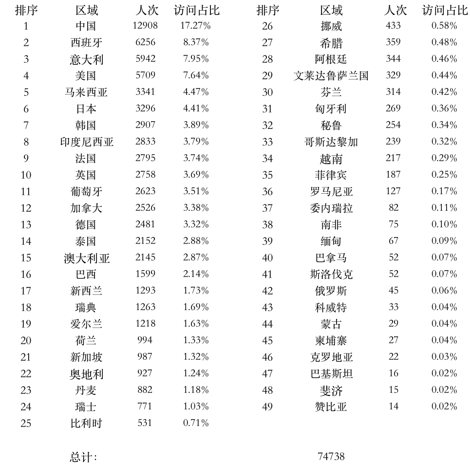 圖片7：全球上課登錄點(diǎn)統(tǒng)計(jì).png