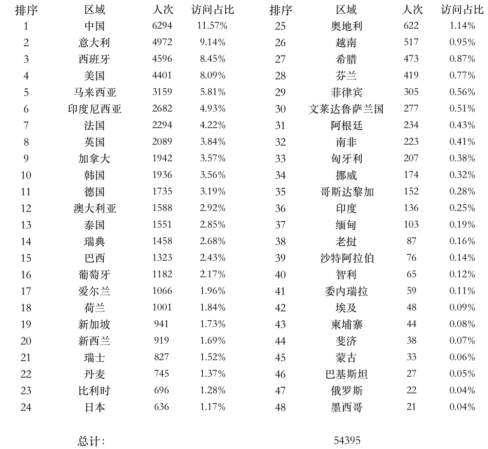 圖片7：全球上課登錄點統(tǒng)計.png