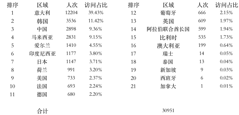 登陸點數(shù)據(jù).png