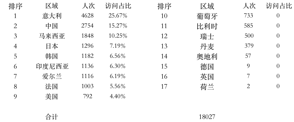 登陸點(diǎn)數(shù)據(jù).png