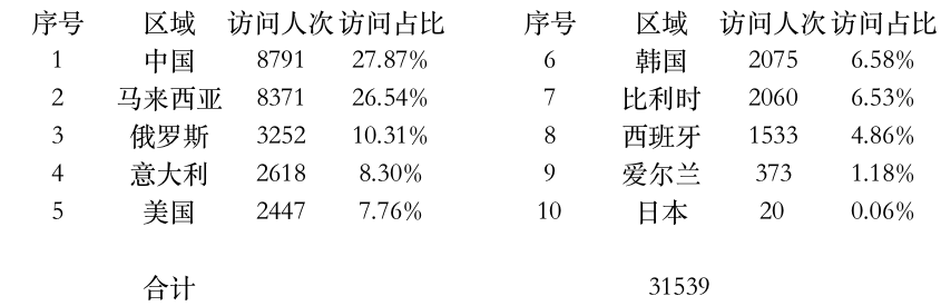 登陸點(diǎn)數(shù)據(jù).jpg