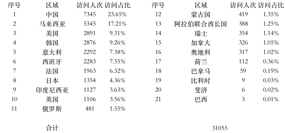 登陸點數(shù)據(jù).jpg