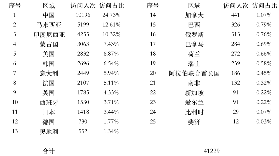 登陸點數(shù)據(jù).jpg