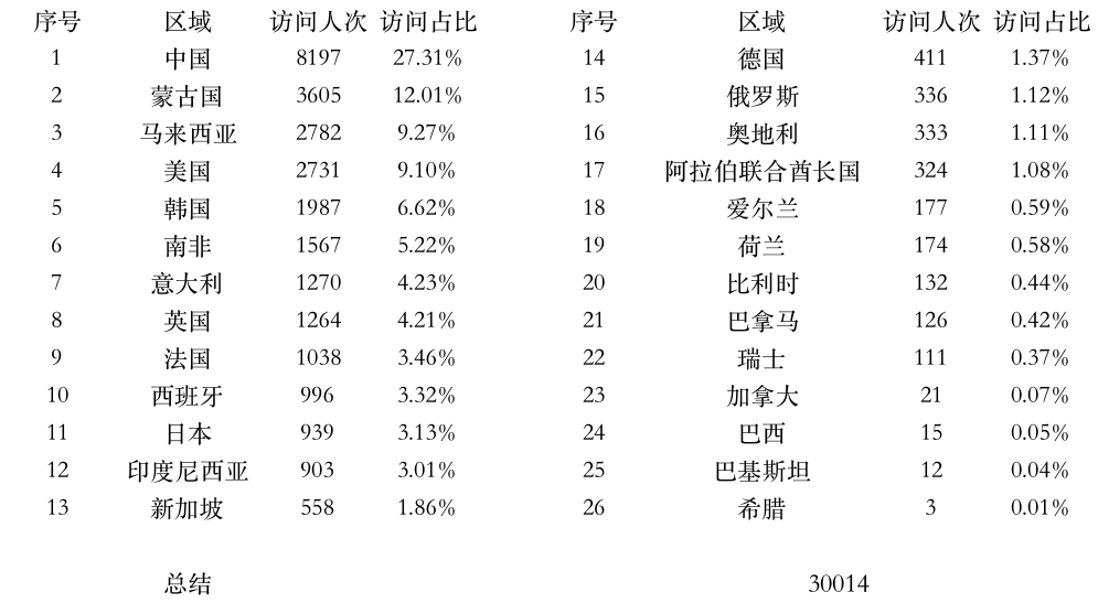 登陸點數(shù)據(jù).jpg