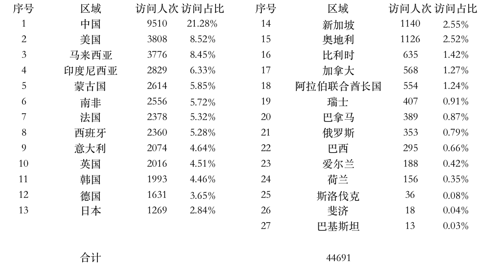 登陸點數(shù)據(jù).jpg