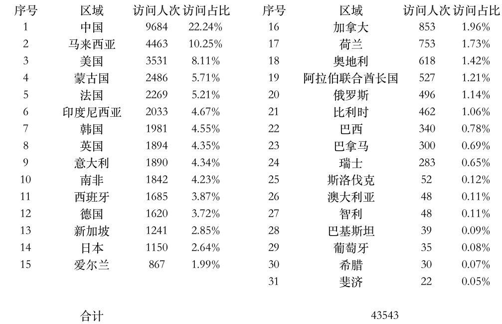 登陸點數(shù)據(jù).jpg