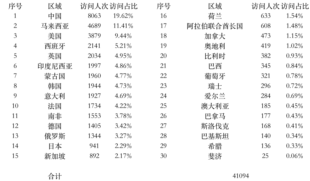 登陸點數(shù)據(jù).jpg